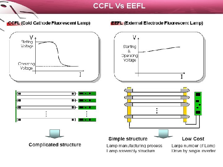 CCFL Vs EEFL 