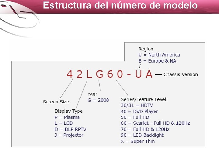 Estructura del número de modelo 