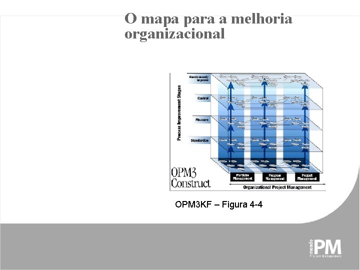 O mapa para a melhoria organizacional OPM 3 KF – Figura 4 -4 