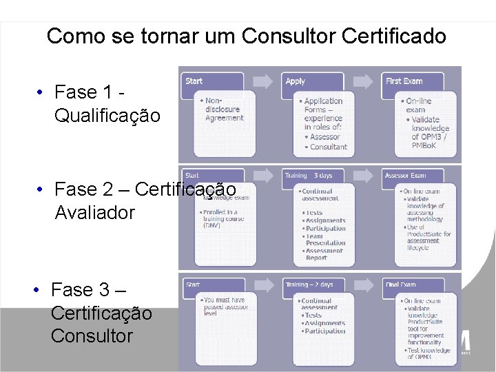 Como se tornar um Consultor Certificado • Fase 1 Qualificação • Fase 2 –