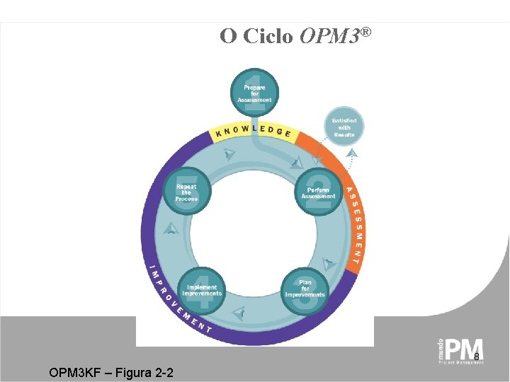 O Ciclo OPM 3® 8 OPM 3 KF – Figura 2 -2 