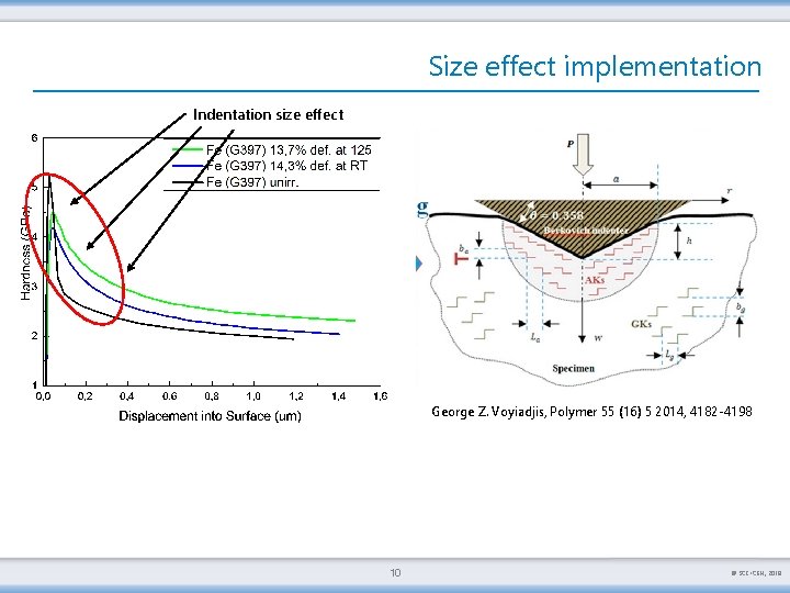 Size effect implementation Indentation size effect George Z. Voyiadjis, Polymer 55 (16) 5 2014,