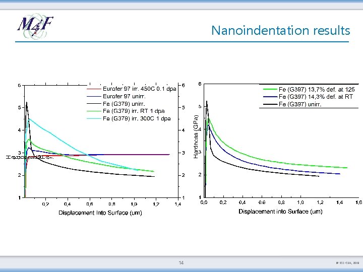 Nanoindentation results 14 © SCK CEN, 2018 