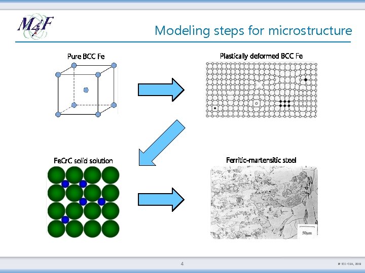 Modeling steps for microstructure Plastically deformed BCC Fe Pure BCC Fe Ferritic-martensitic steel Fe.