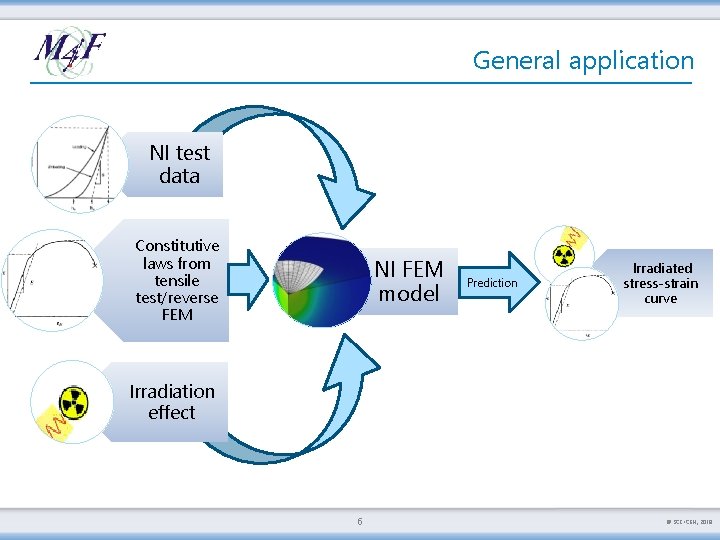 General application NI test data Constitutive laws from tensile test/reverse FEM NI FEM model