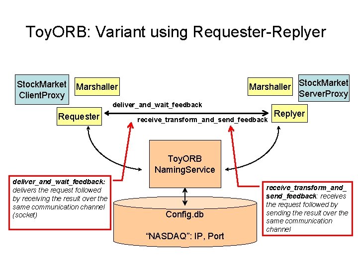 Toy. ORB: Variant using Requester-Replyer Stock. Market Client. Proxy Marshaller Stock. Market Server. Proxy