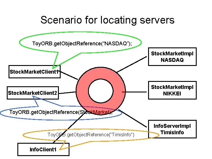 Scenario for locating servers Toy. ORB. get. Object. Reference(“NASDAQ”); Stock. Market. Impl NASDAQ Stock.