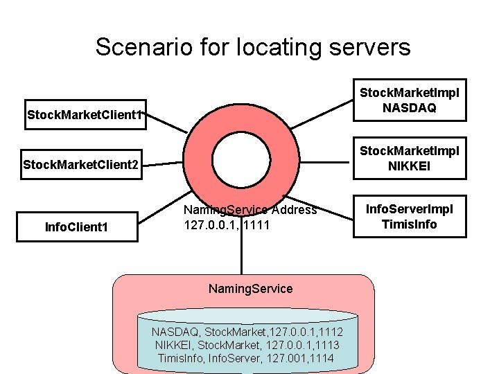 Scenario for locating servers Stock. Market. Impl NASDAQ Stock. Market. Client 1 Stock. Market.