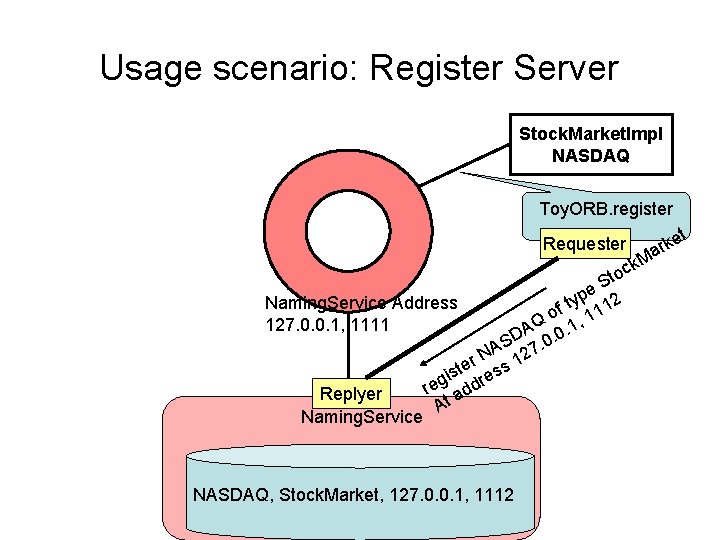 Usage scenario: Register Server Stock. Market. Impl NASDAQ Toy. ORB. register t Requester arke