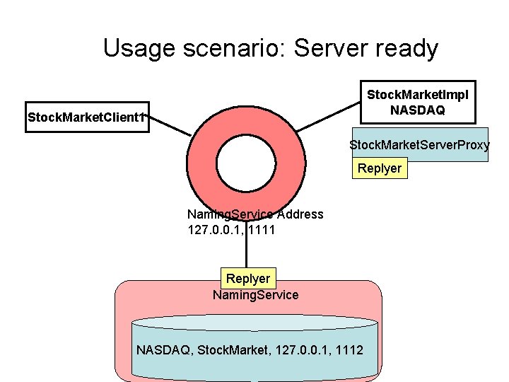 Usage scenario: Server ready Stock. Market. Impl NASDAQ Stock. Market. Client 1 Stock. Market.