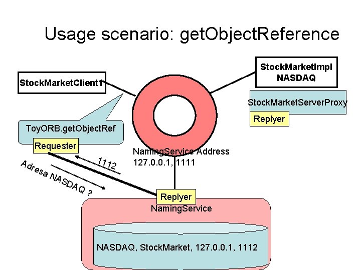 Usage scenario: get. Object. Reference Stock. Market. Impl NASDAQ Stock. Market. Client 1 Stock.