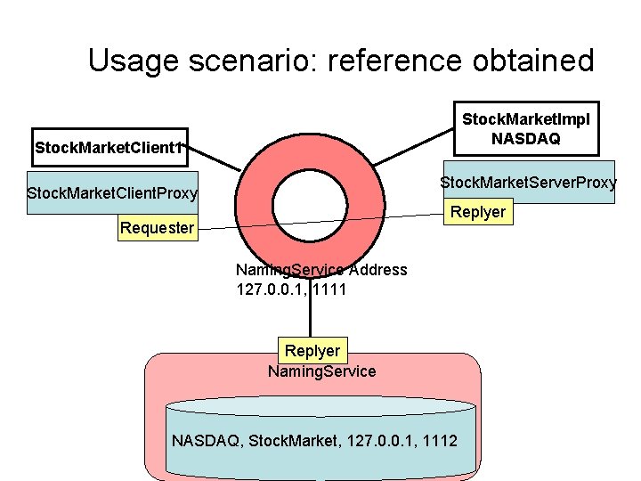 Usage scenario: reference obtained Stock. Market. Impl NASDAQ Stock. Market. Client 1 Stock. Market.