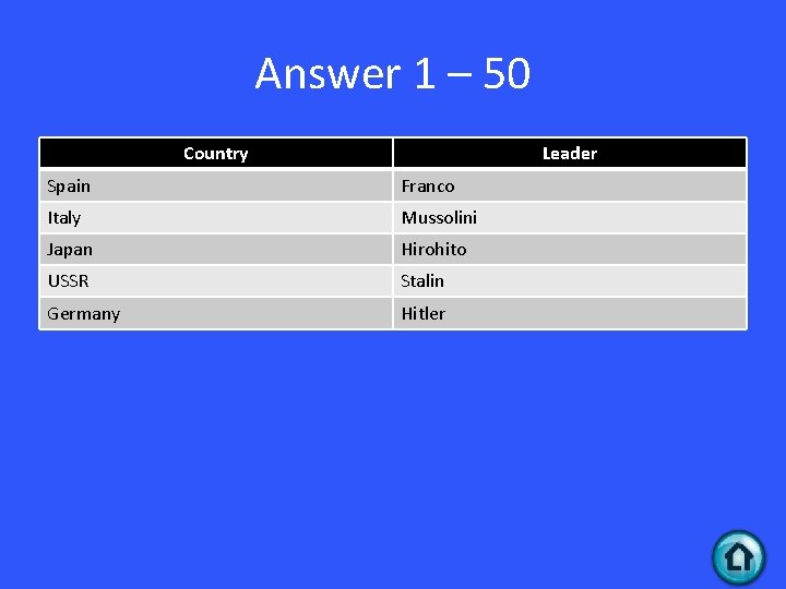 Answer 1 – 50 Country Leader Spain Franco Italy Mussolini Japan Hirohito USSR Stalin