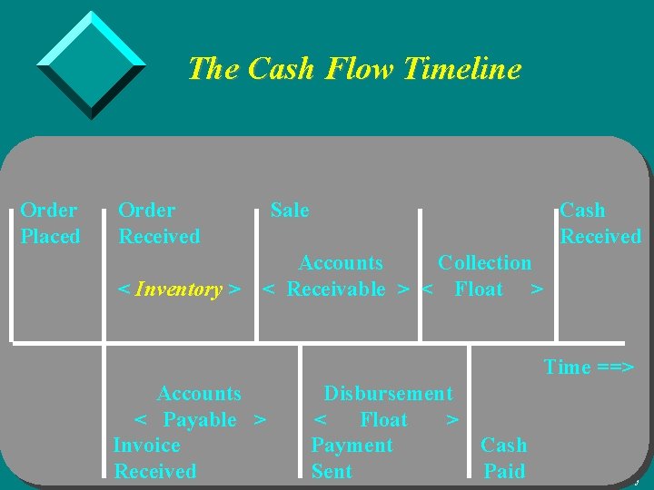 The Cash Flow Timeline Order Placed Order Received Sale Cash Received Accounts Collection <