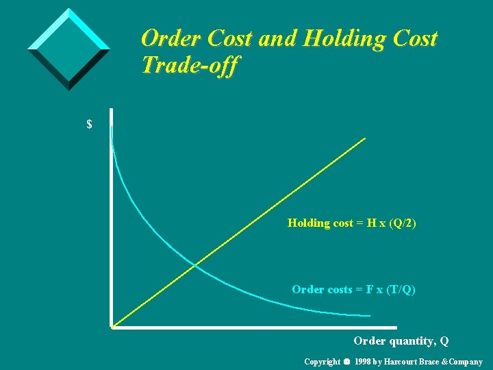 Order Cost and Holding Cost Trade-off $ Holding cost = H x (Q/2) Order