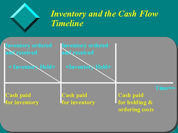 Inventory and the Cash Flow Timeline Inventory ordered and received < Inventory Held> Inventory