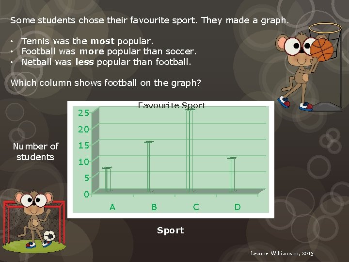 Some students chose their favourite sport. They made a graph. • Tennis was the