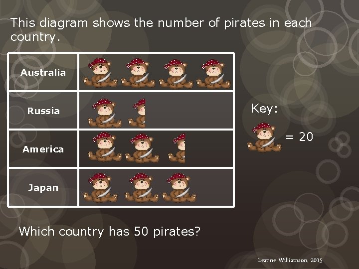 This diagram shows the number of pirates in each country. Australia Russia America Key: