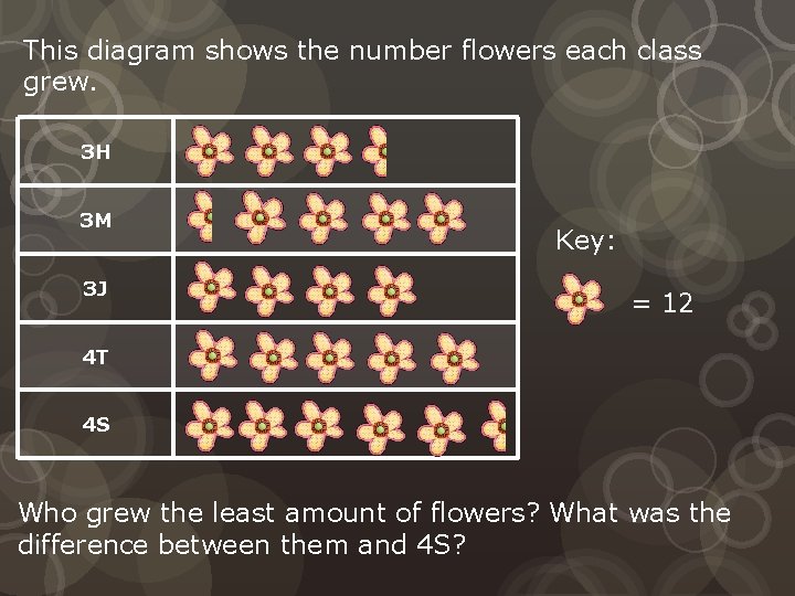 This diagram shows the number flowers each class grew. 3 H 3 M 3