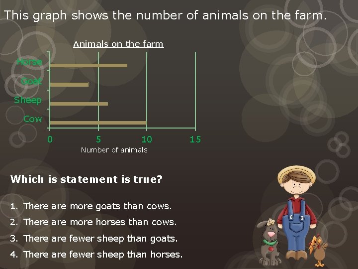 This graph shows the number of animals on the farm. Animals on the farm