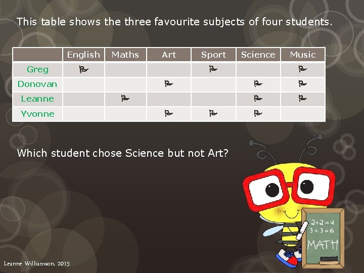 This table shows the three favourite subjects of four students. English Greg Maths Yvonne