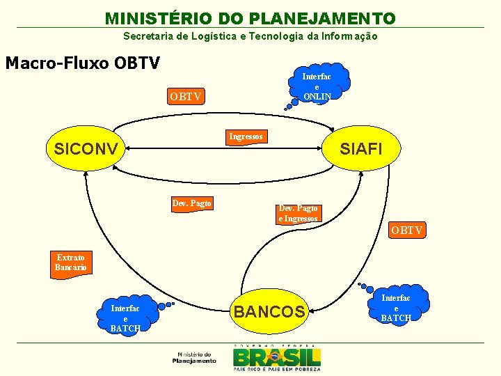 MINISTÉRIO DO PLANEJAMENTO Secretaria de Logística e Tecnologia da Informação Macro-Fluxo OBTV Interfac e
