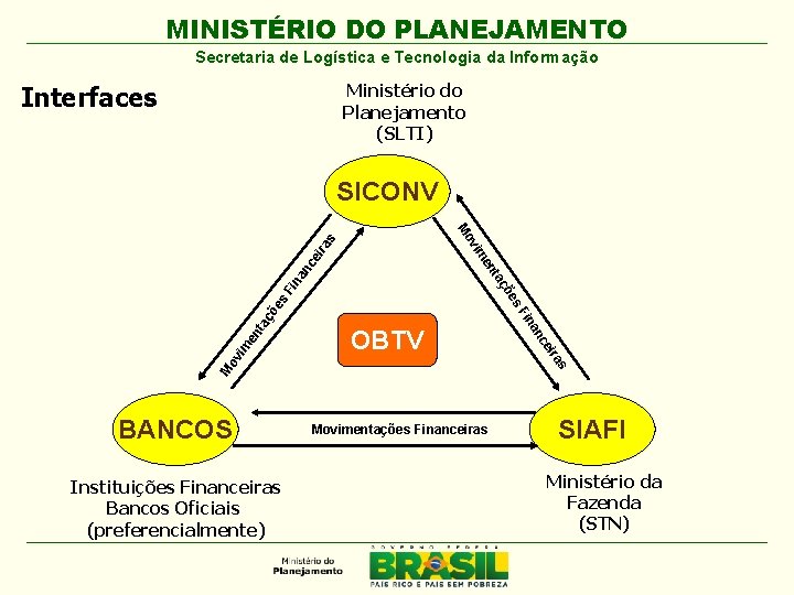 MINISTÉRIO DO PLANEJAMENTO Secretaria de Logística e Tecnologia da Informação Ministério do Planejamento (SLTI)