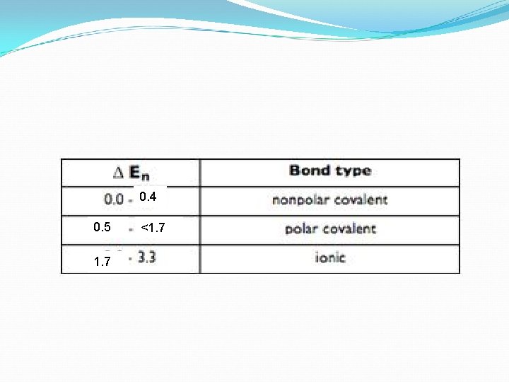 0. 4 0. 5 1. 7 <1. 7 