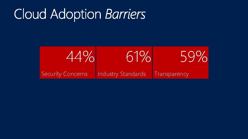 44% Security Concerns 61% Industry Standards 59% Transparency 