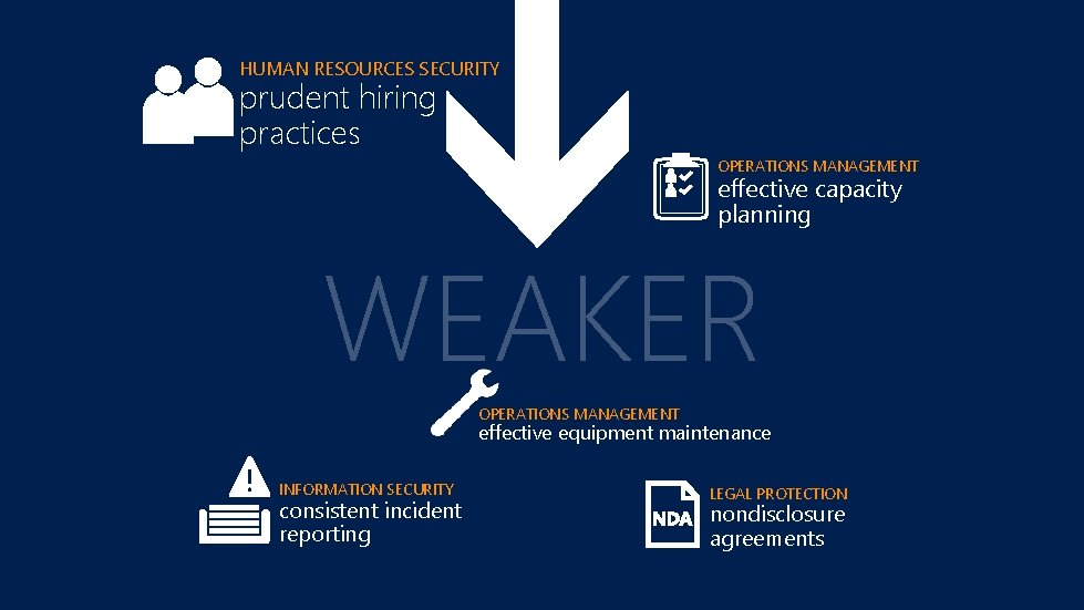 HUMAN RESOURCES SECURITY prudent hiring practices OPERATIONS MANAGEMENT effective capacity planning WEAKER OPERATIONS MANAGEMENT