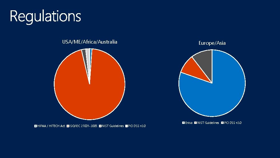 USA/ME/Africa/Australia HIPAA / HITECH Act ISO/IEC 27001 -2005 NIST Guidelines Europe/Asia PCI DSS v