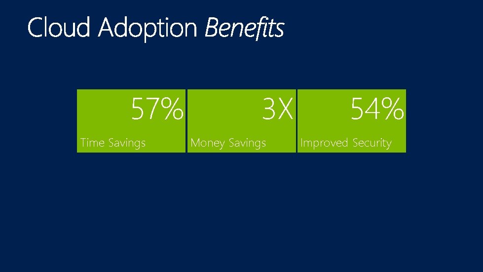 57% Time Savings 3 X Money Savings 54% Improved Security 