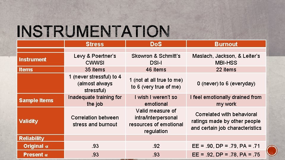 Instrument Items Sample Items Validity Stress Do. S Burnout Levy & Poertner’s CWWSI 35