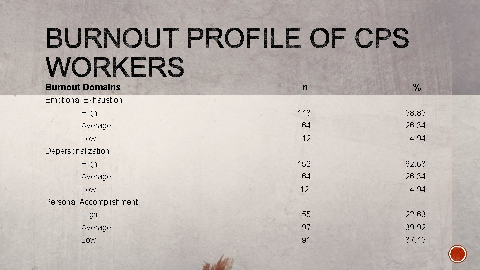 Burnout Domains n % 143 58. 85 Average 64 26. 34 Low 12 4.