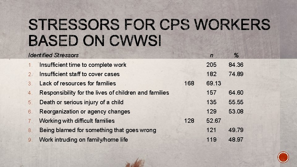 Identified Stressors n % 1. Insufficient time to complete work 205 84. 36 2.