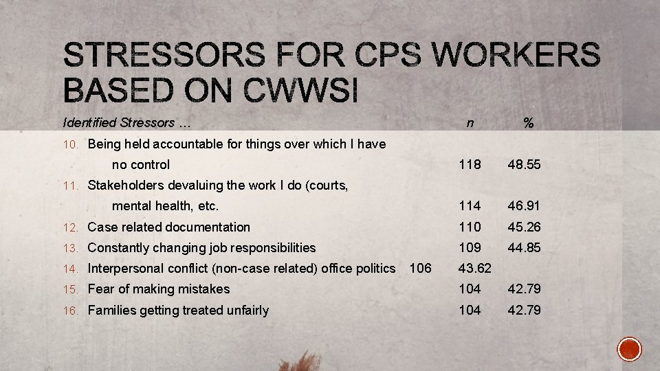 Identified Stressors … n % 10. Being held accountable for things over which I