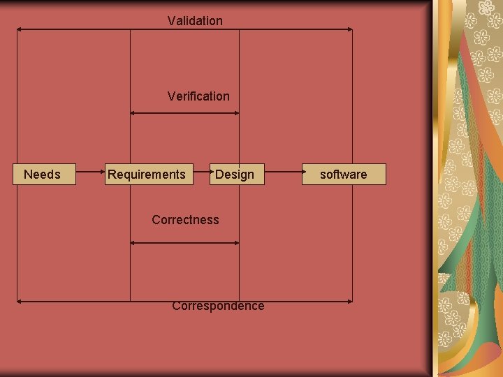 Validation Verification Needs Requirements Design Correctness Correspondence software Validation Verification Needs Requirements Design Correctness Correspondence software