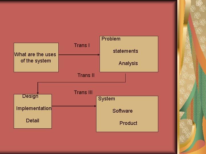 Problem Trans I What are the uses of the system statements Analysis Trans II Problem Trans I What are the uses of the system statements Analysis Trans II