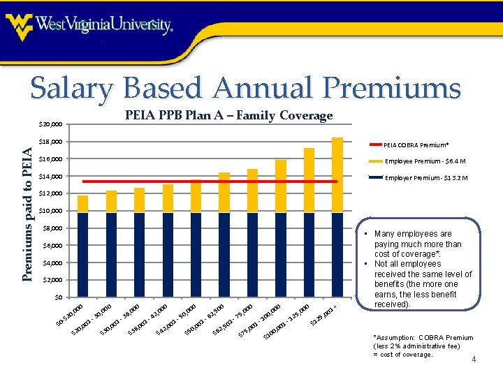 Salary Based Annual Premiums PEIA PPB Plan A – Family Coverage Premiums paid to