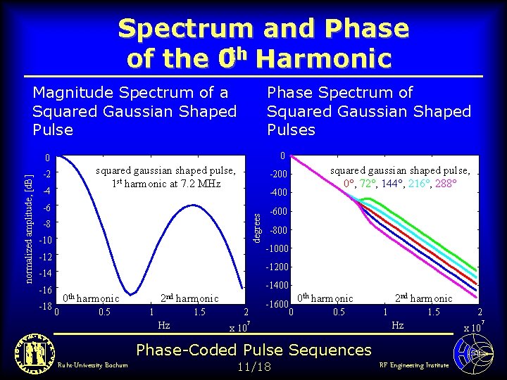 Spectrum and Phase of the 0 th Harmonic Magnitude Spectrum of a Squared Gaussian