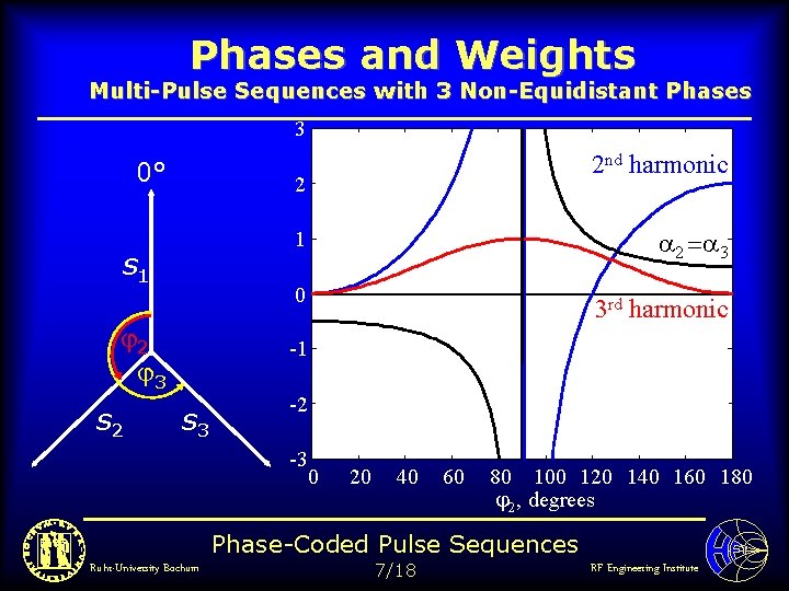Phases and Weights Multi-Pulse Sequences with 3 Non-Equidistant Phases 3 0° 2 a 2