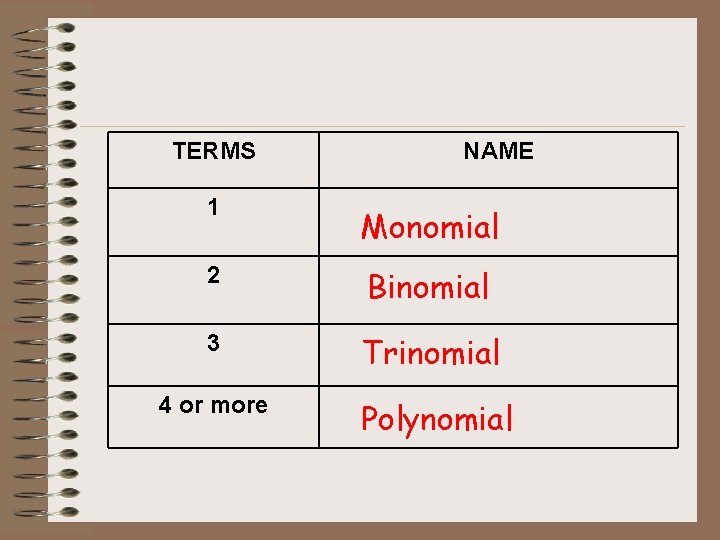 TERMS NAME 1 Monomial 2 Binomial 3 Trinomial 4 or more Polynomial TERMS NAME 1 Monomial 2 Binomial 3 Trinomial 4 or more Polynomial
