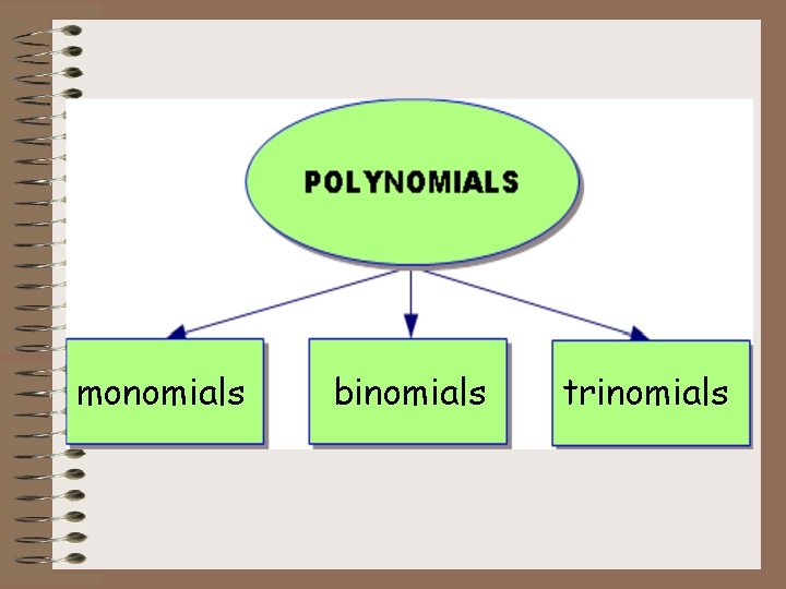 monomials binomials trinomials monomials binomials trinomials