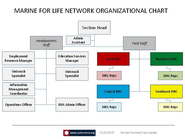 MARINE FOR LIFE NETWORK ORGANIZATIONAL CHART Section Headquarters Staff Admin Assistant Employment Resource Manager