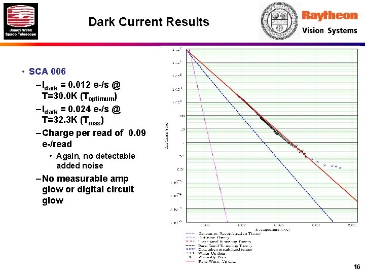 Dark Current Results • SCA 006 – Idark = 0. 012 e-/s @ T=30.