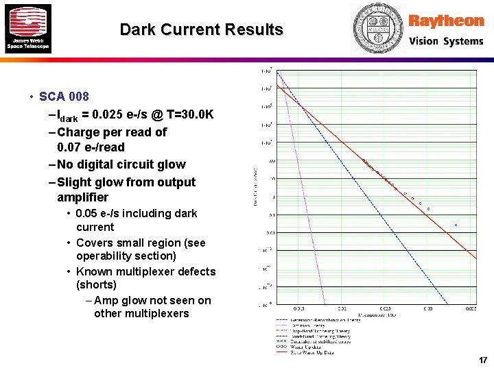 Dark Current Results • SCA 008 – Idark = 0. 025 e-/s @ T=30.