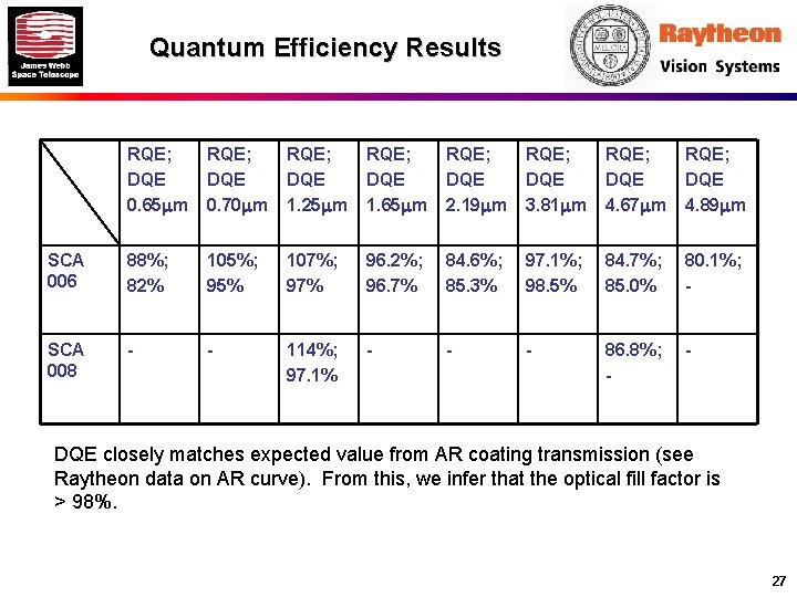 Quantum Efficiency Results RQE; DQE 0. 65 mm RQE; DQE 0. 70 mm RQE;