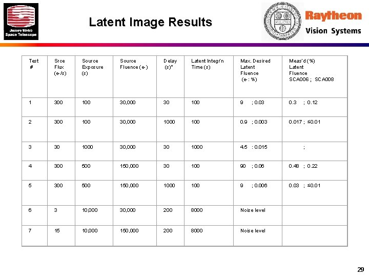 Latent Image Results Test # Srce Flux (e-/s) Source Exposure (s) Source Fluence (e-)