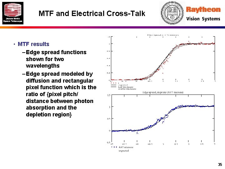 MTF and Electrical Cross-Talk • MTF results – Edge spread functions shown for two