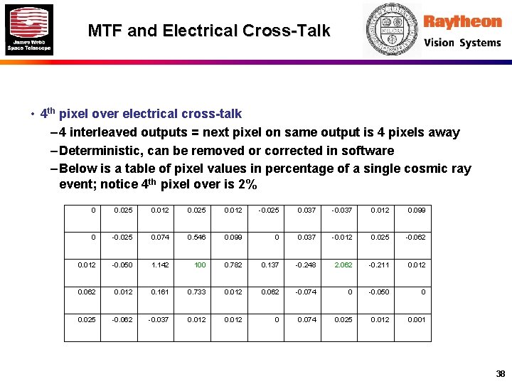 MTF and Electrical Cross-Talk • 4 th pixel over electrical cross-talk – 4 interleaved